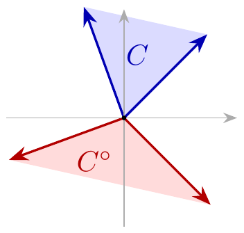 isotonic_cone_polar.png